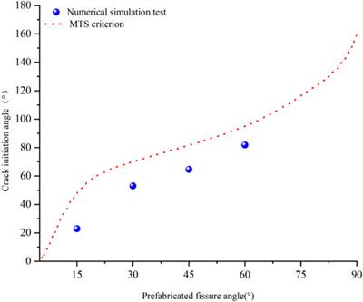 Three-dimensional numerical simulation study of pre-cracked shale based on CT technology